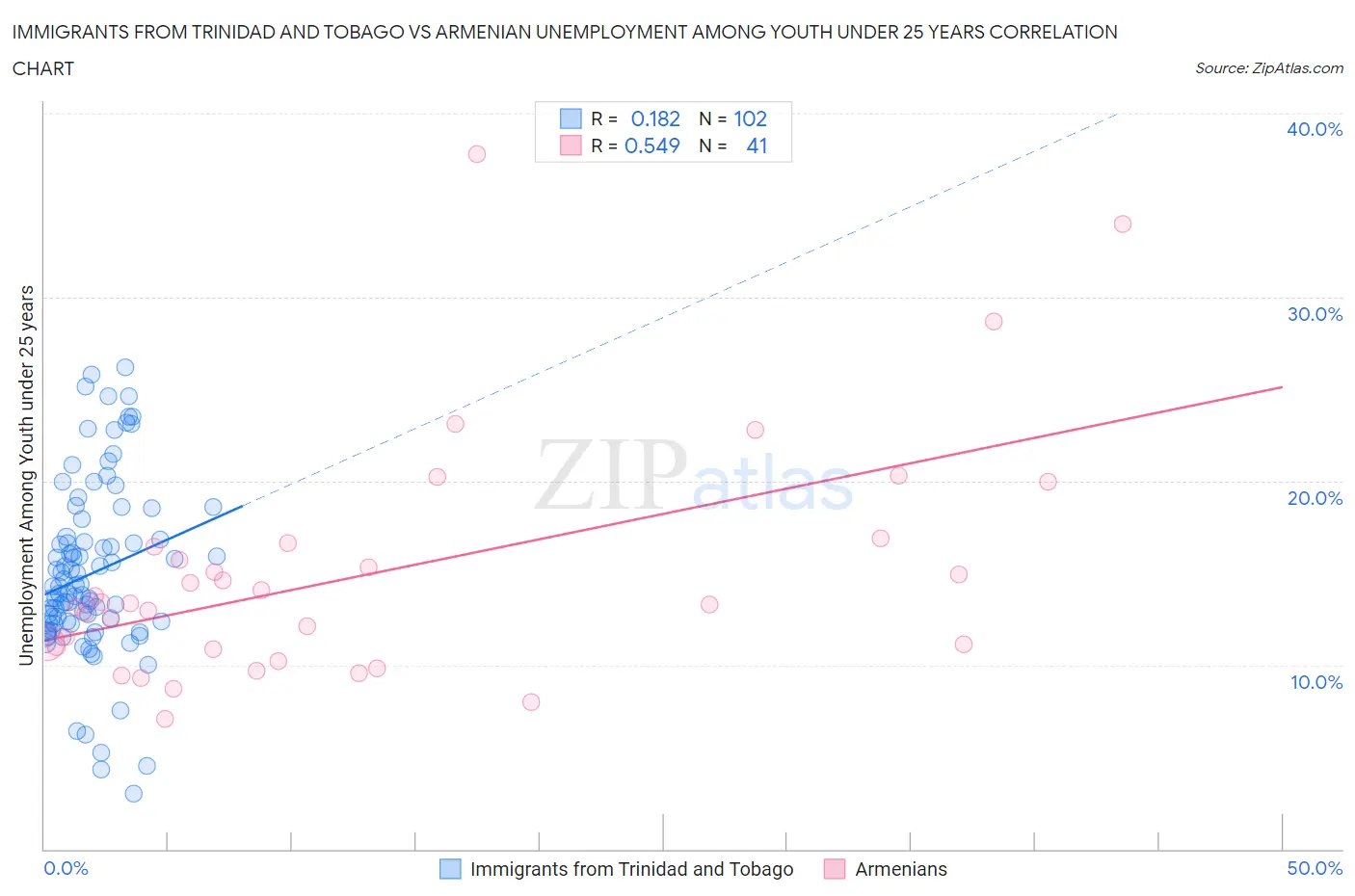 Immigrants from Trinidad and Tobago vs Armenian Unemployment Among Youth under 25 years