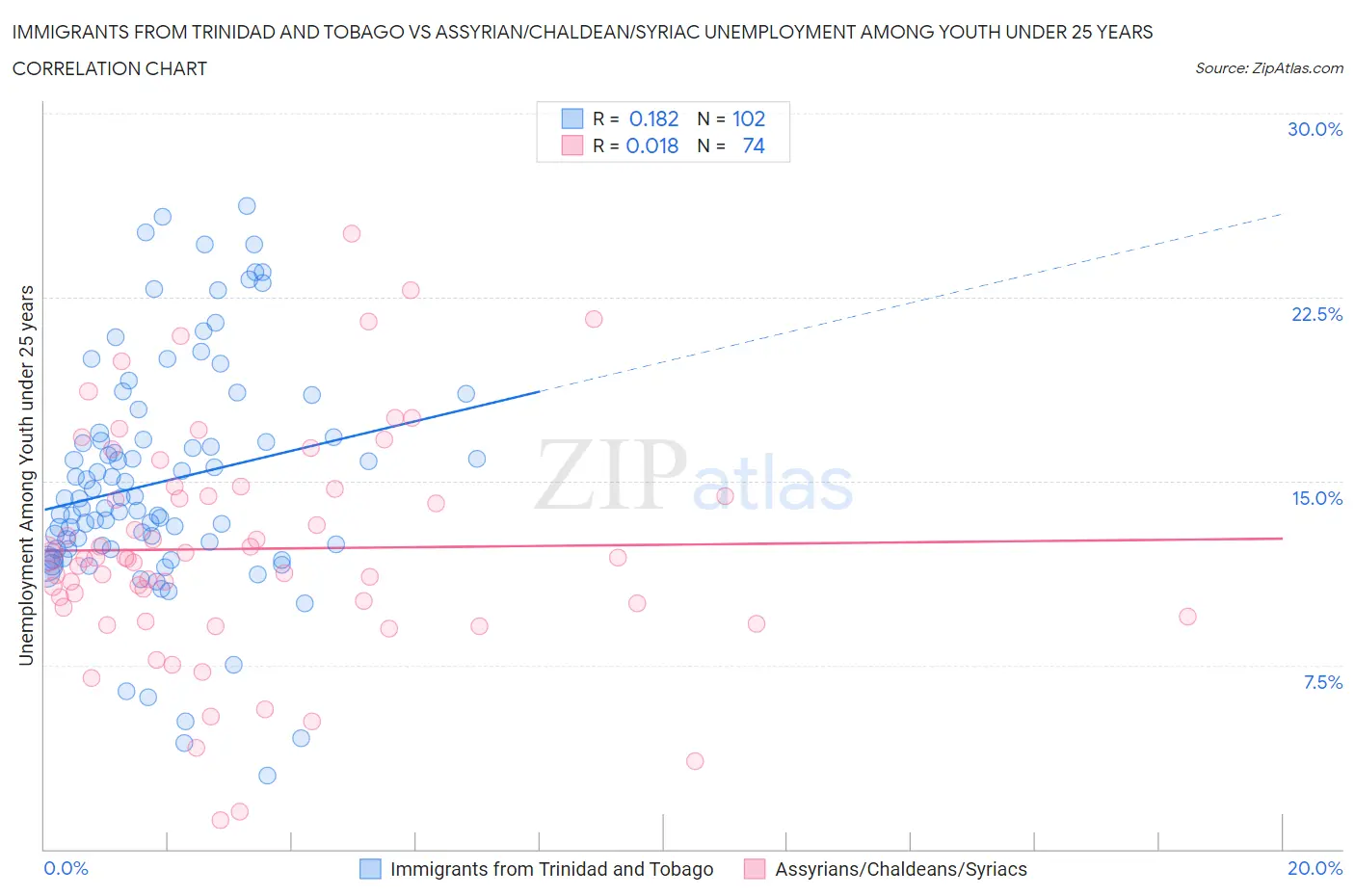 Immigrants from Trinidad and Tobago vs Assyrian/Chaldean/Syriac Unemployment Among Youth under 25 years