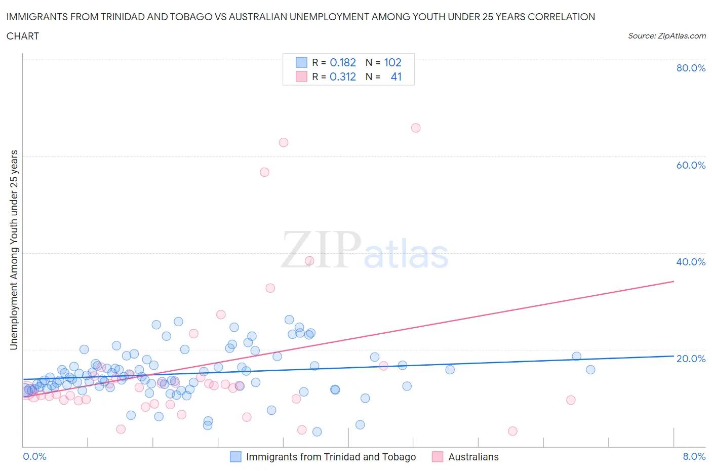 Immigrants from Trinidad and Tobago vs Australian Unemployment Among Youth under 25 years
