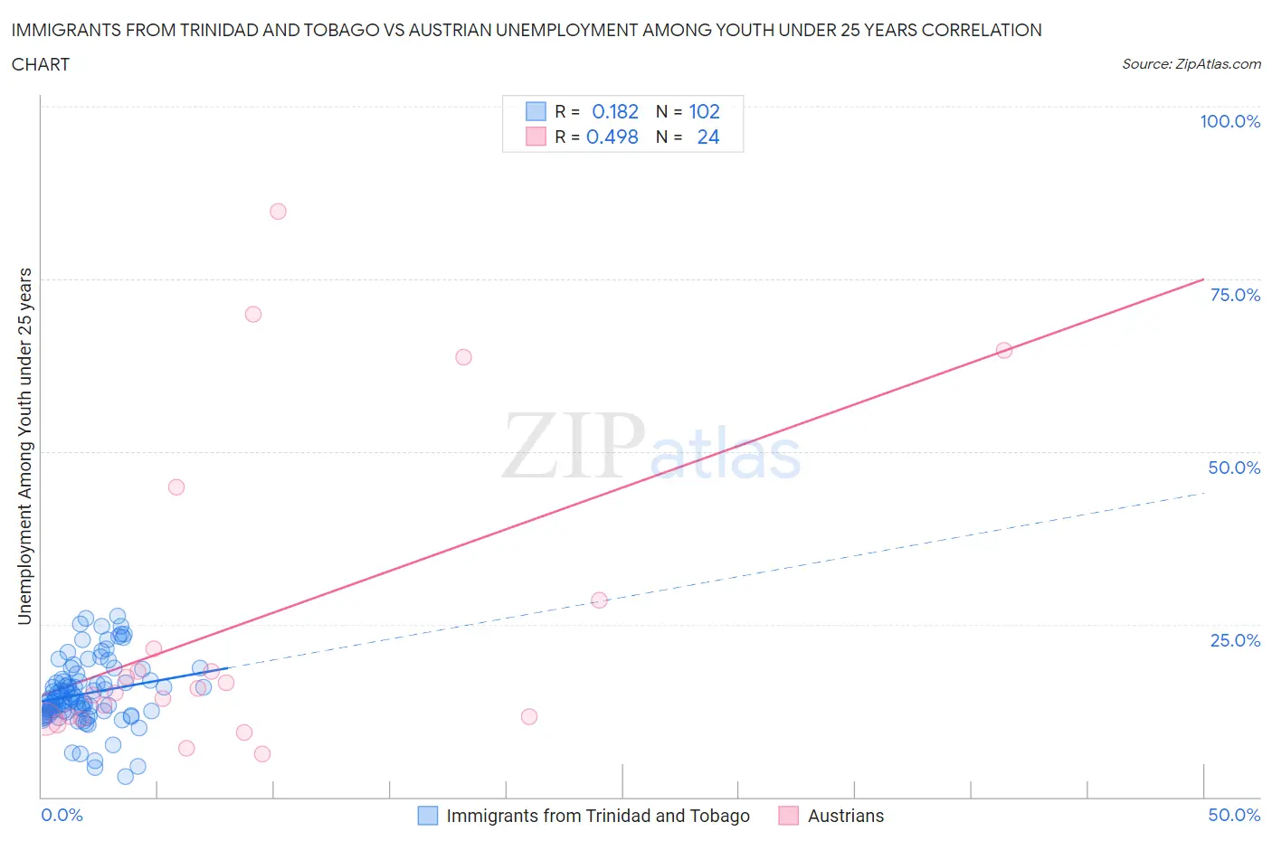 Immigrants from Trinidad and Tobago vs Austrian Unemployment Among Youth under 25 years