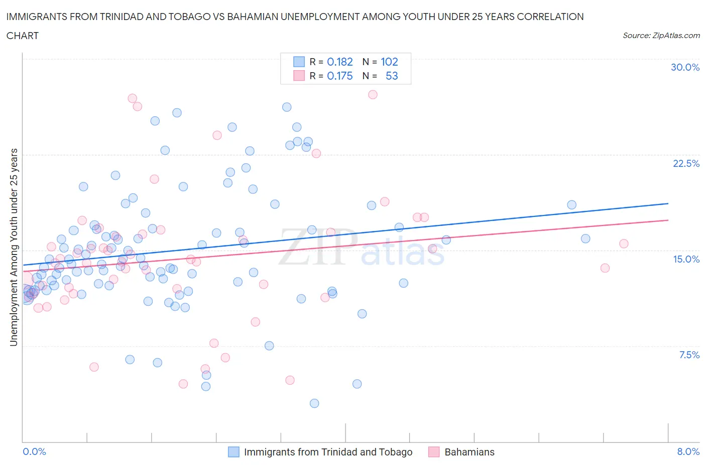 Immigrants from Trinidad and Tobago vs Bahamian Unemployment Among Youth under 25 years