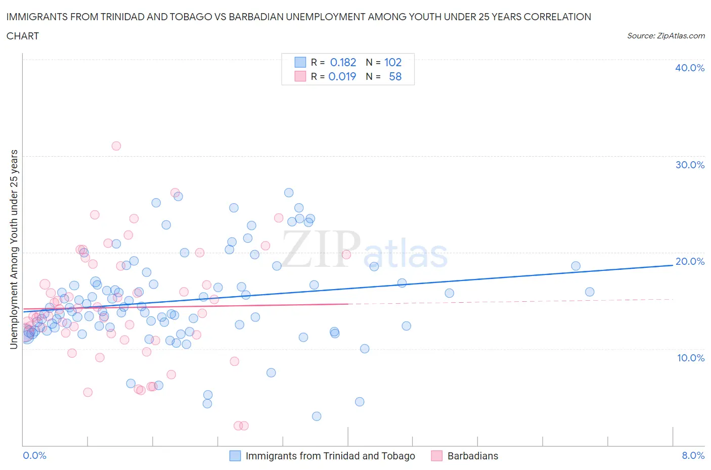Immigrants from Trinidad and Tobago vs Barbadian Unemployment Among Youth under 25 years