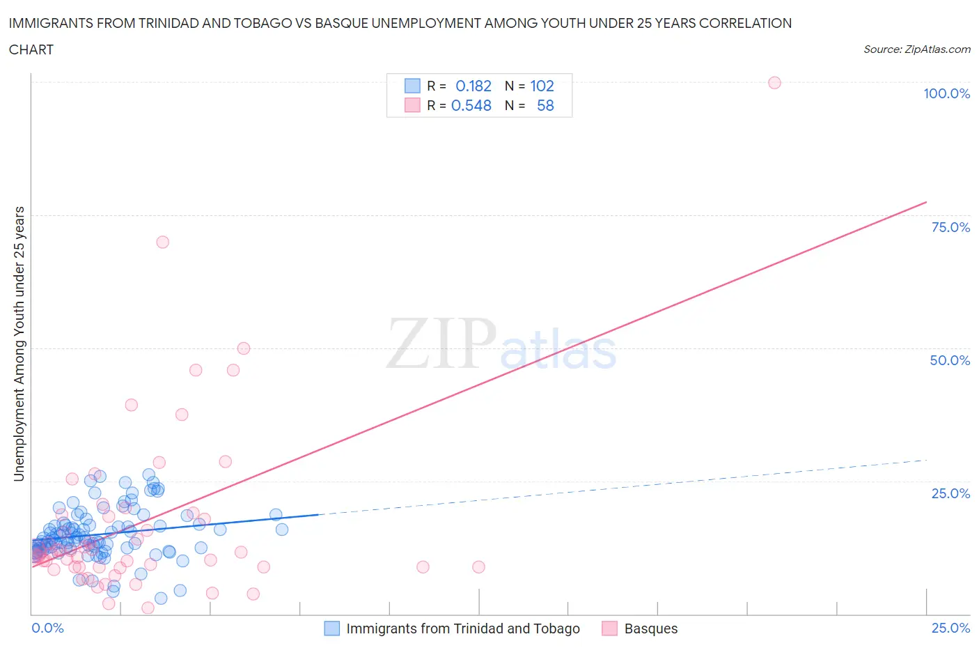 Immigrants from Trinidad and Tobago vs Basque Unemployment Among Youth under 25 years