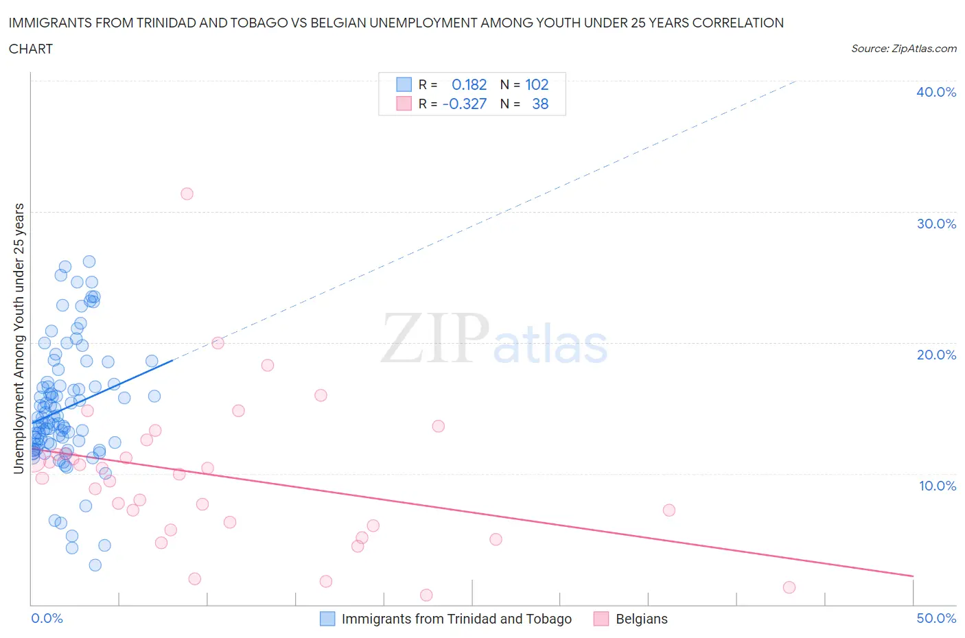 Immigrants from Trinidad and Tobago vs Belgian Unemployment Among Youth under 25 years