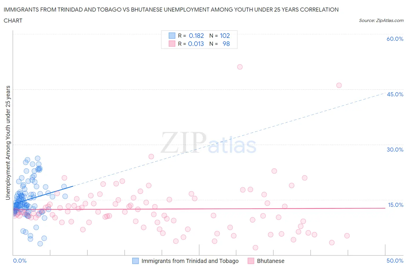 Immigrants from Trinidad and Tobago vs Bhutanese Unemployment Among Youth under 25 years