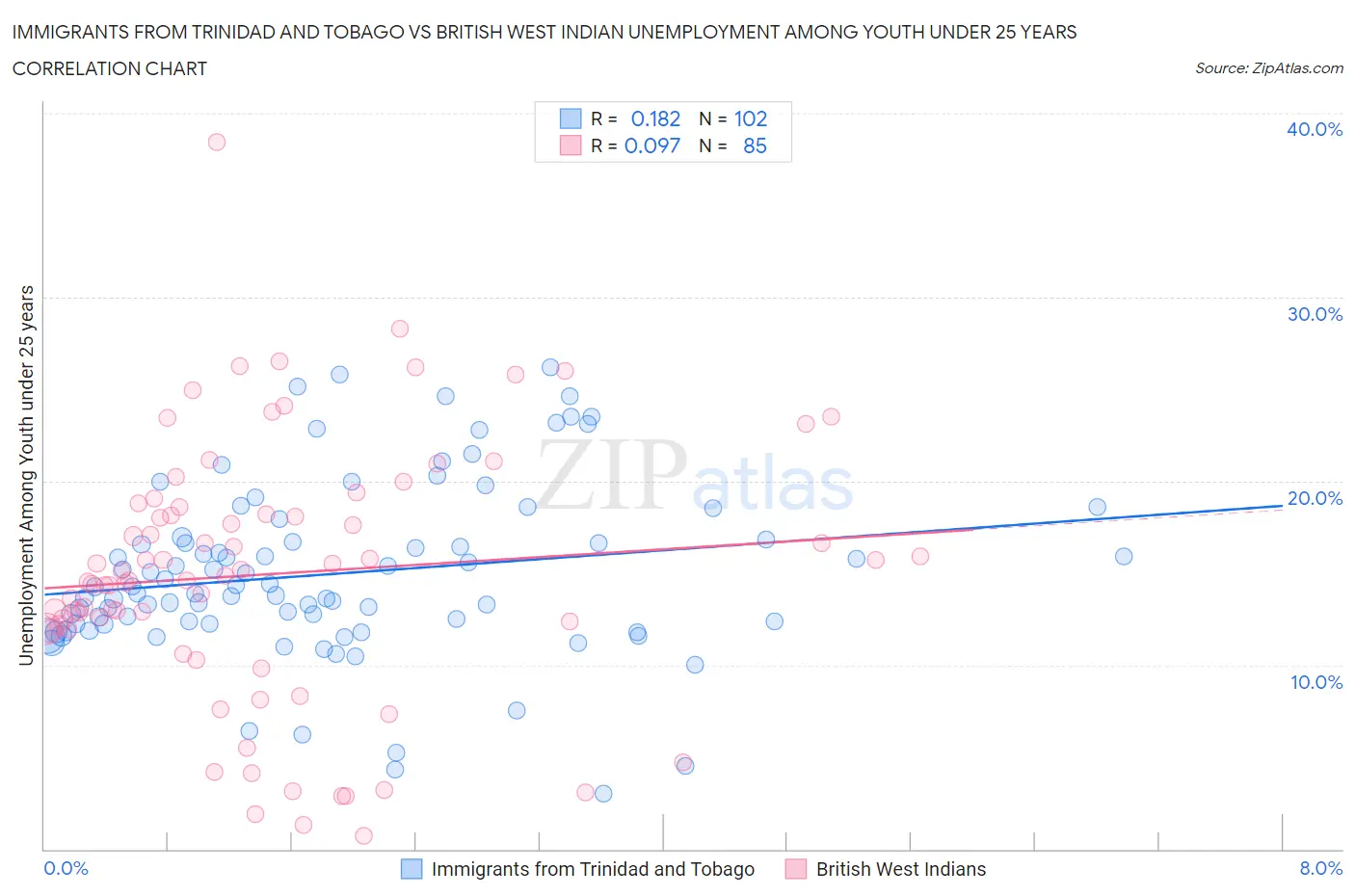 Immigrants from Trinidad and Tobago vs British West Indian Unemployment Among Youth under 25 years