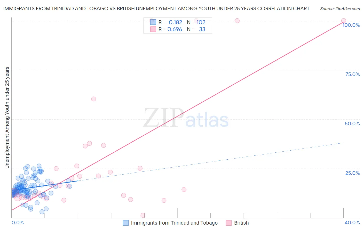 Immigrants from Trinidad and Tobago vs British Unemployment Among Youth under 25 years