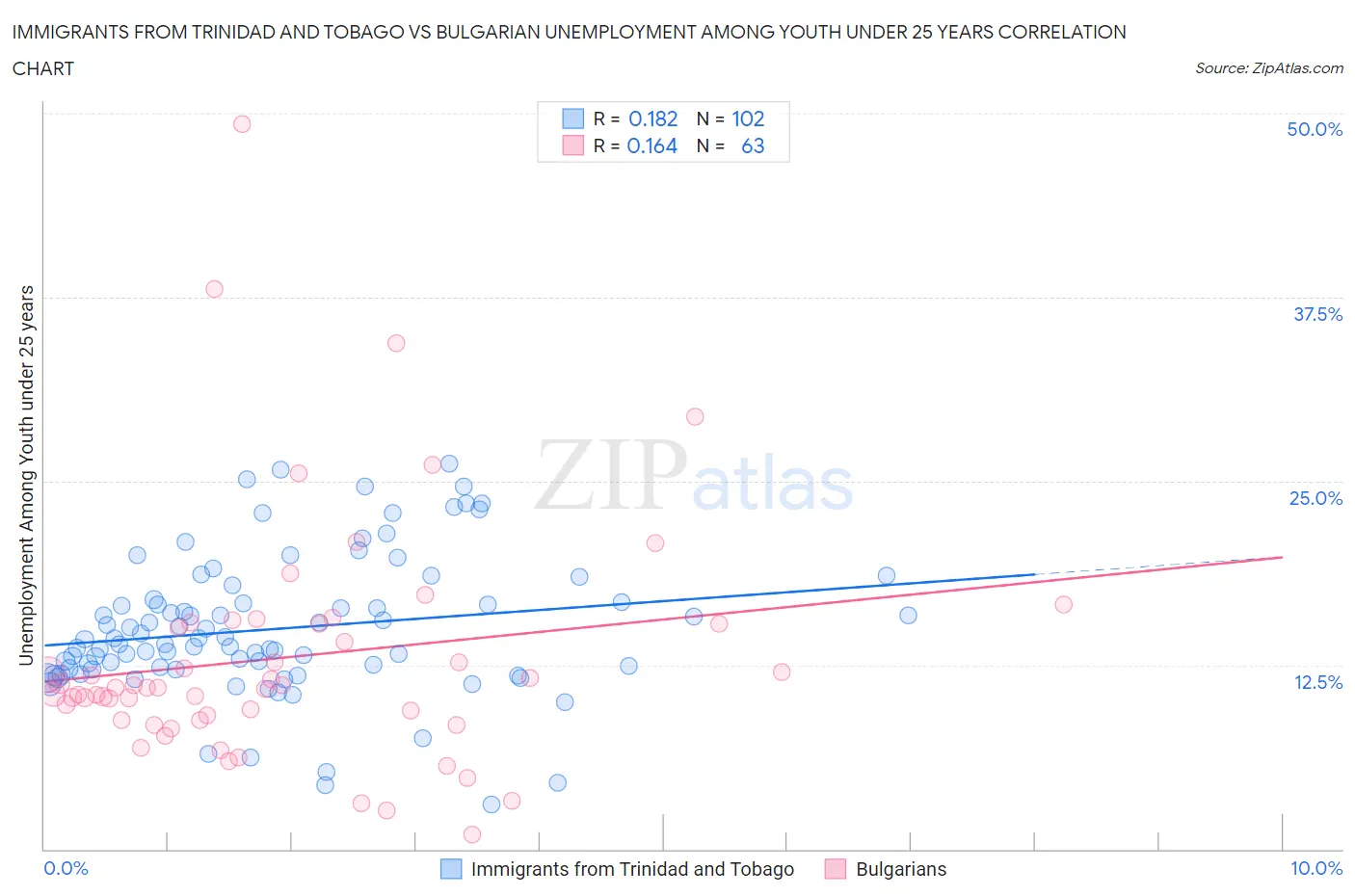 Immigrants from Trinidad and Tobago vs Bulgarian Unemployment Among Youth under 25 years