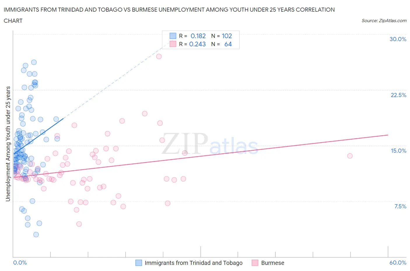 Immigrants from Trinidad and Tobago vs Burmese Unemployment Among Youth under 25 years