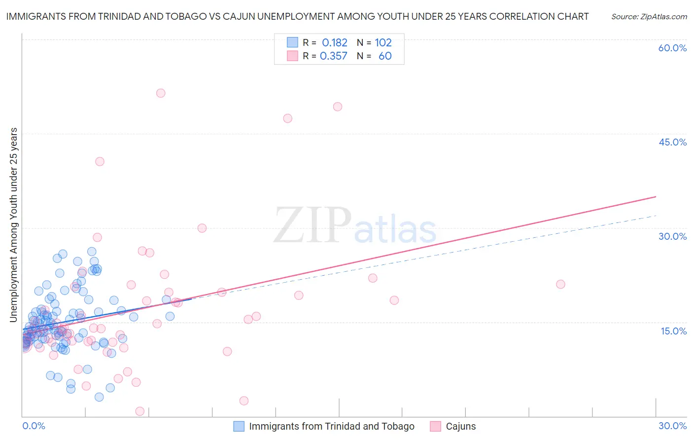 Immigrants from Trinidad and Tobago vs Cajun Unemployment Among Youth under 25 years
