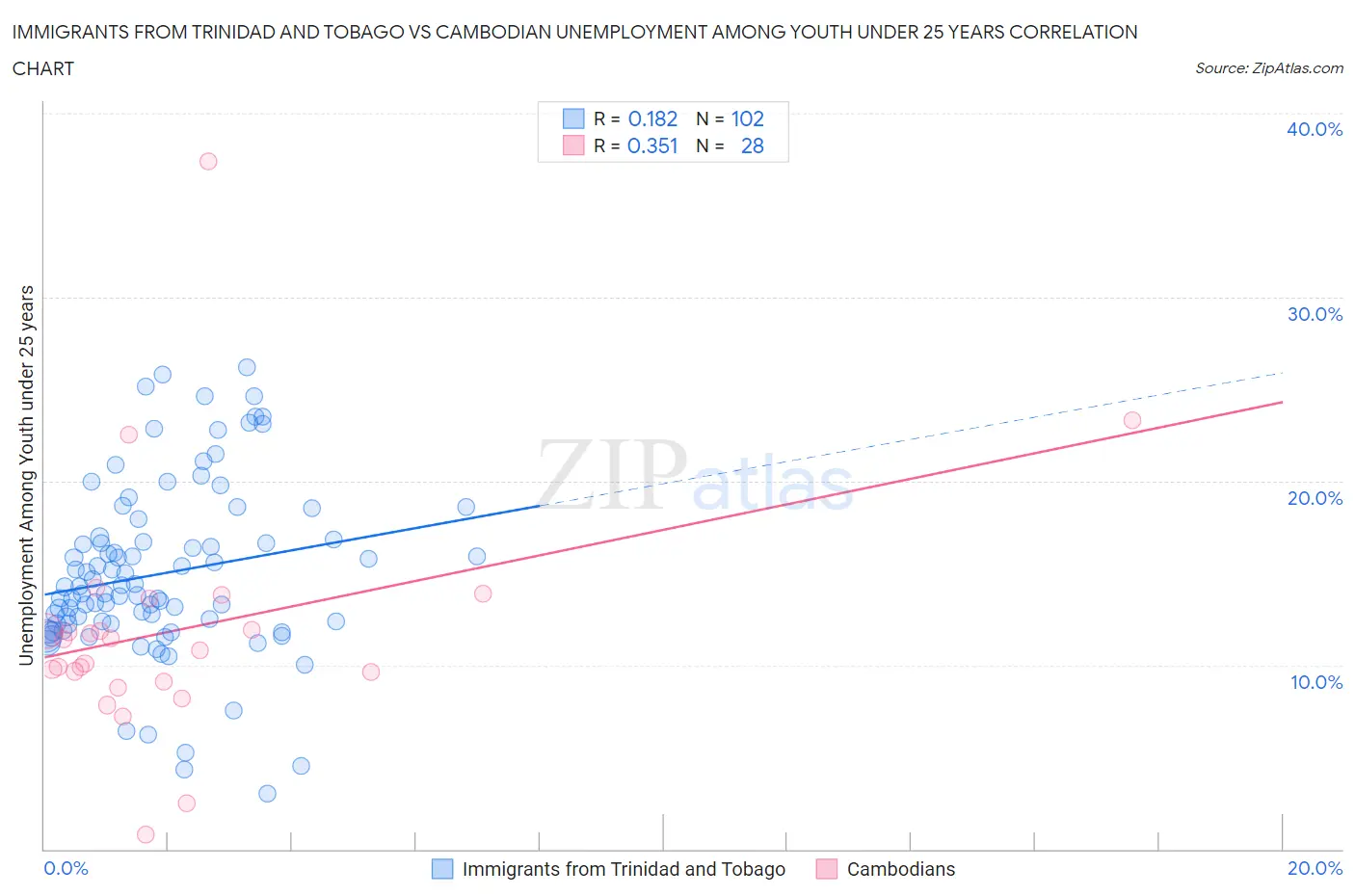 Immigrants from Trinidad and Tobago vs Cambodian Unemployment Among Youth under 25 years