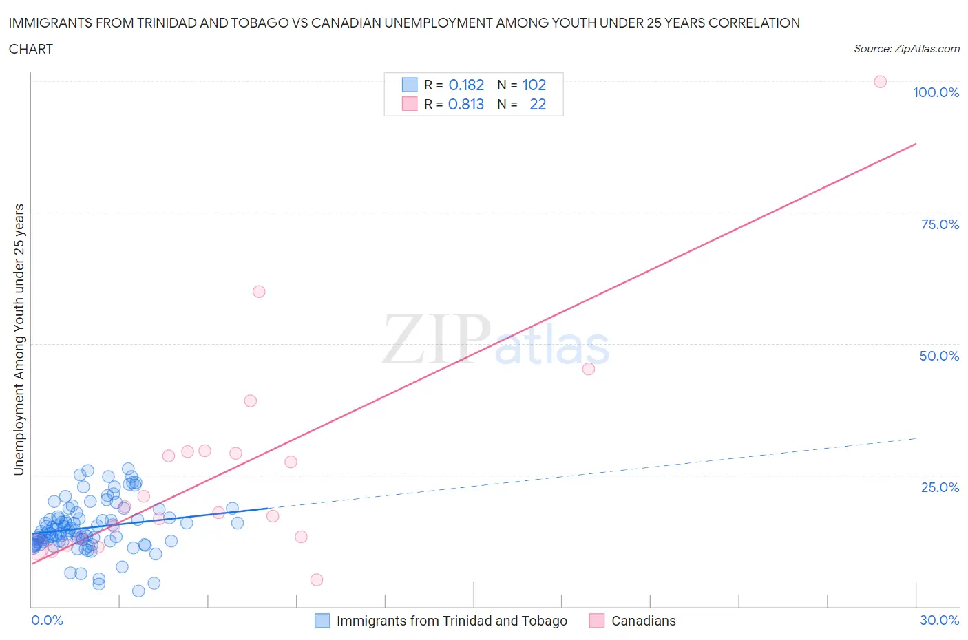 Immigrants from Trinidad and Tobago vs Canadian Unemployment Among Youth under 25 years