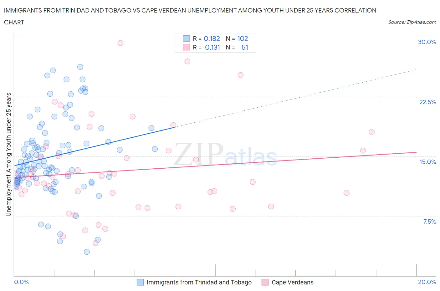 Immigrants from Trinidad and Tobago vs Cape Verdean Unemployment Among Youth under 25 years