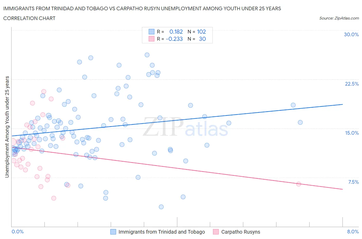 Immigrants from Trinidad and Tobago vs Carpatho Rusyn Unemployment Among Youth under 25 years