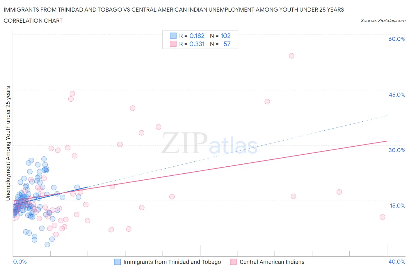 Immigrants from Trinidad and Tobago vs Central American Indian Unemployment Among Youth under 25 years