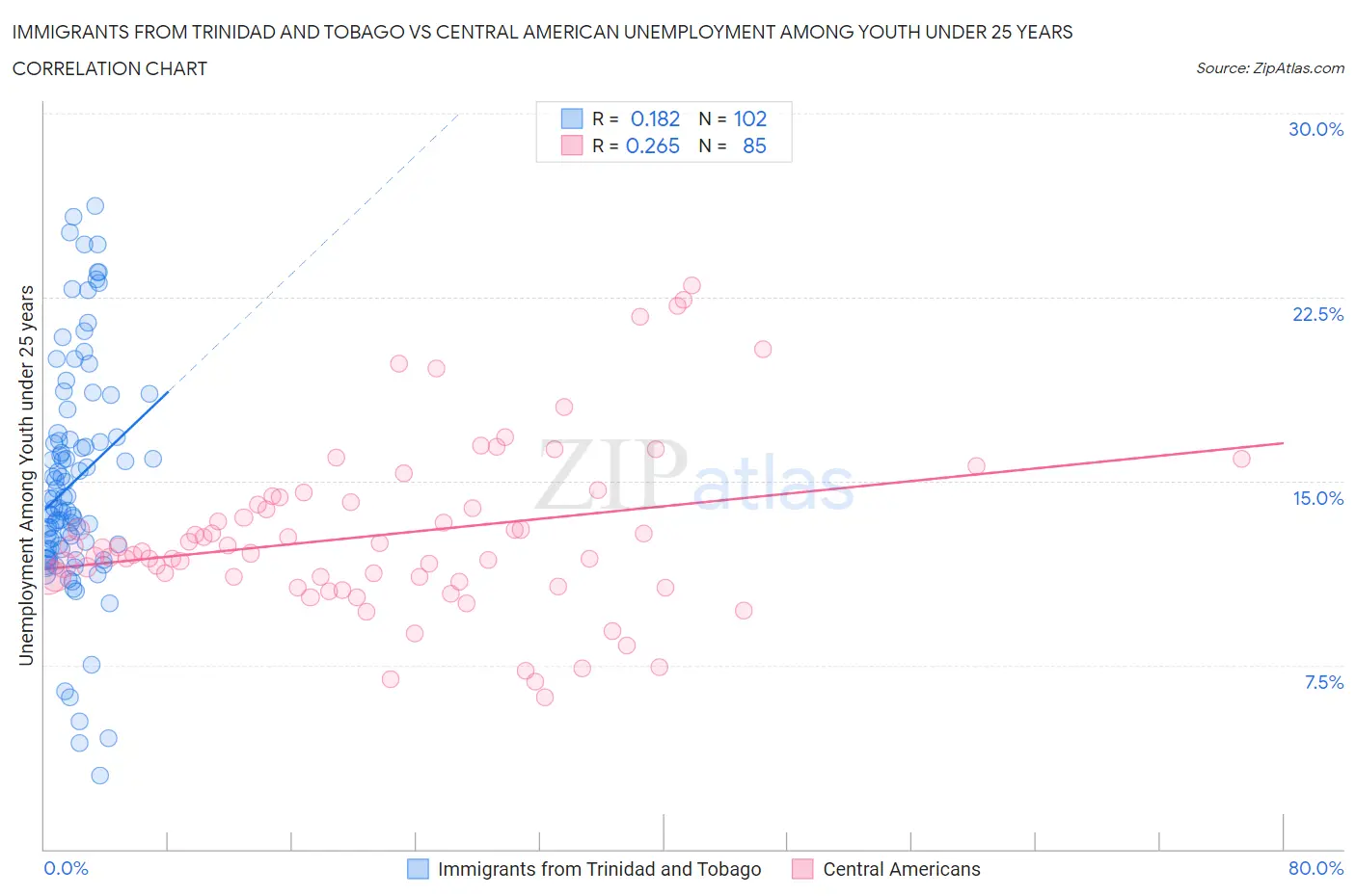 Immigrants from Trinidad and Tobago vs Central American Unemployment Among Youth under 25 years