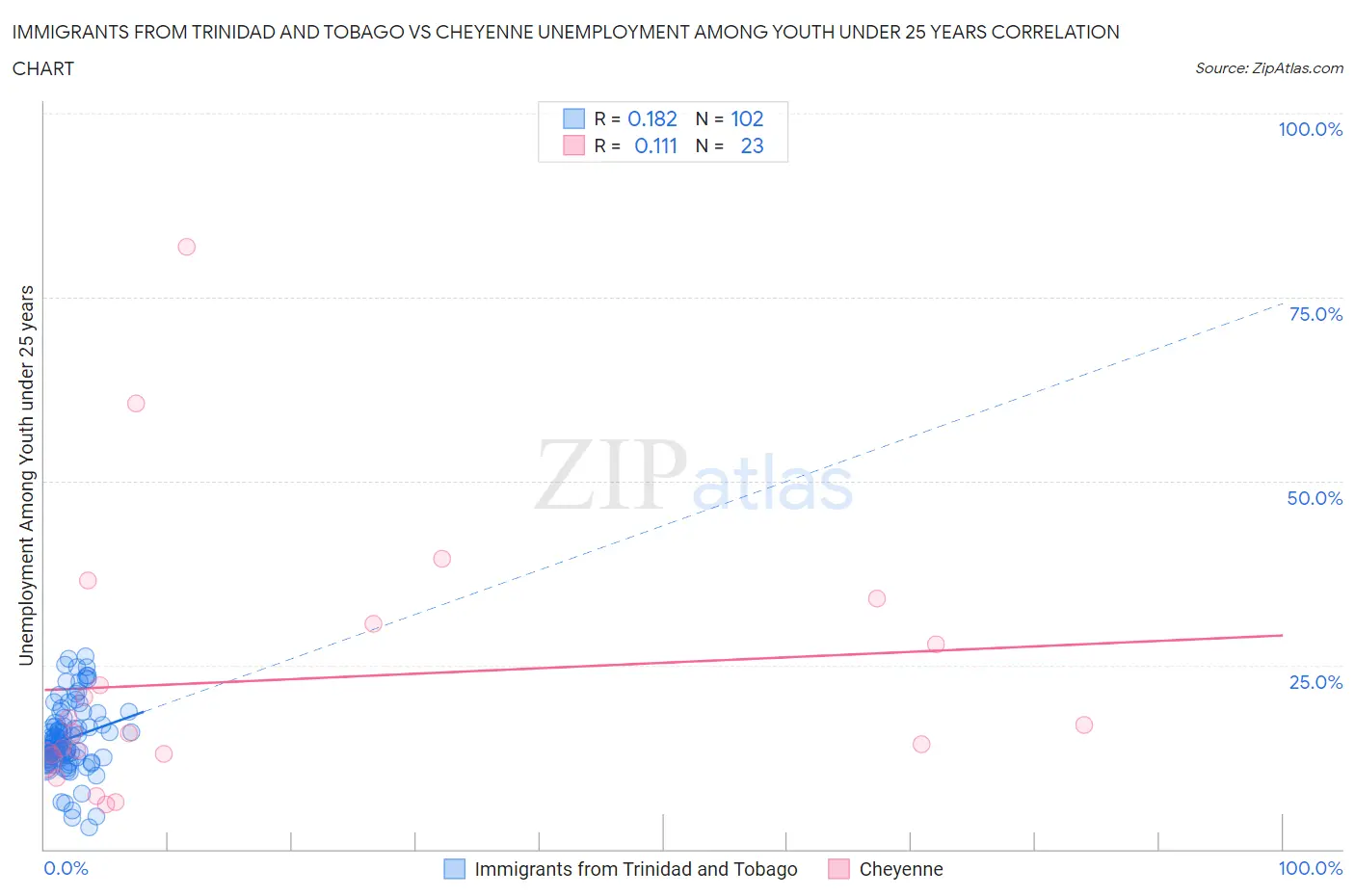 Immigrants from Trinidad and Tobago vs Cheyenne Unemployment Among Youth under 25 years
