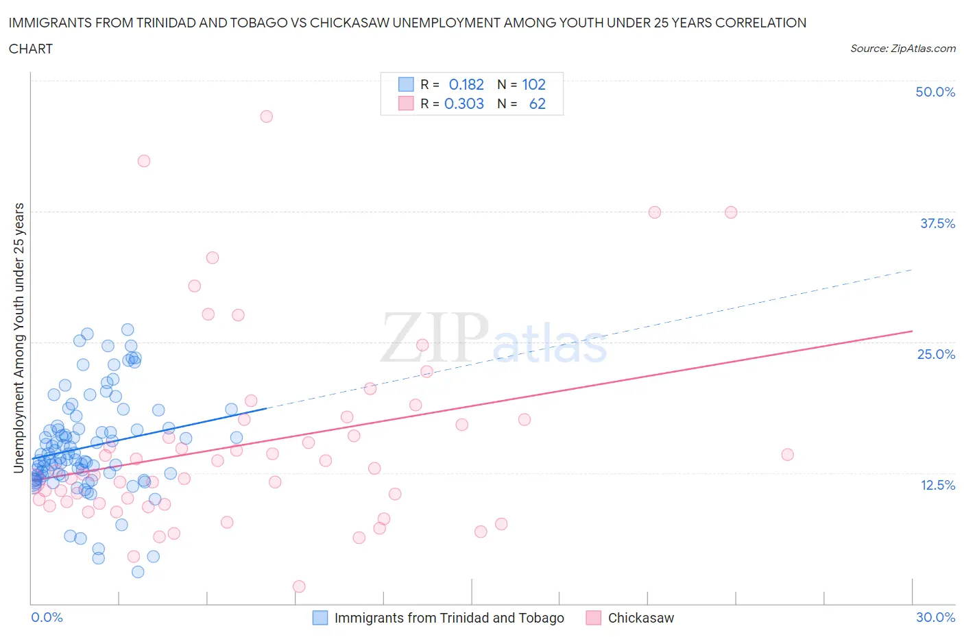 Immigrants from Trinidad and Tobago vs Chickasaw Unemployment Among Youth under 25 years