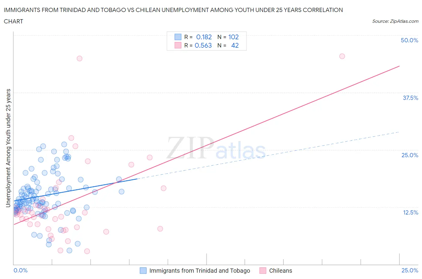 Immigrants from Trinidad and Tobago vs Chilean Unemployment Among Youth under 25 years