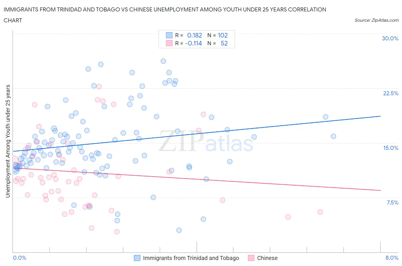 Immigrants from Trinidad and Tobago vs Chinese Unemployment Among Youth under 25 years