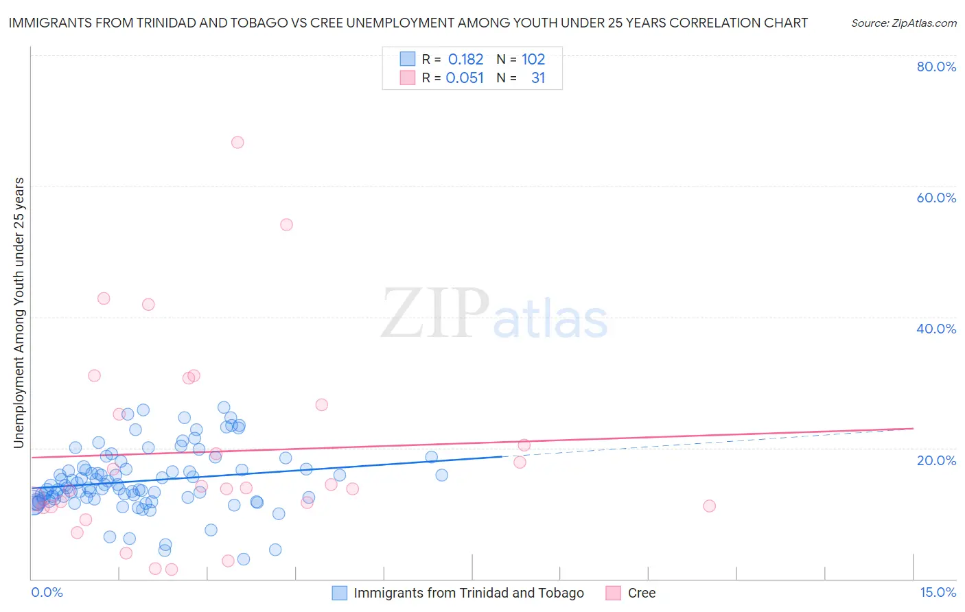 Immigrants from Trinidad and Tobago vs Cree Unemployment Among Youth under 25 years
