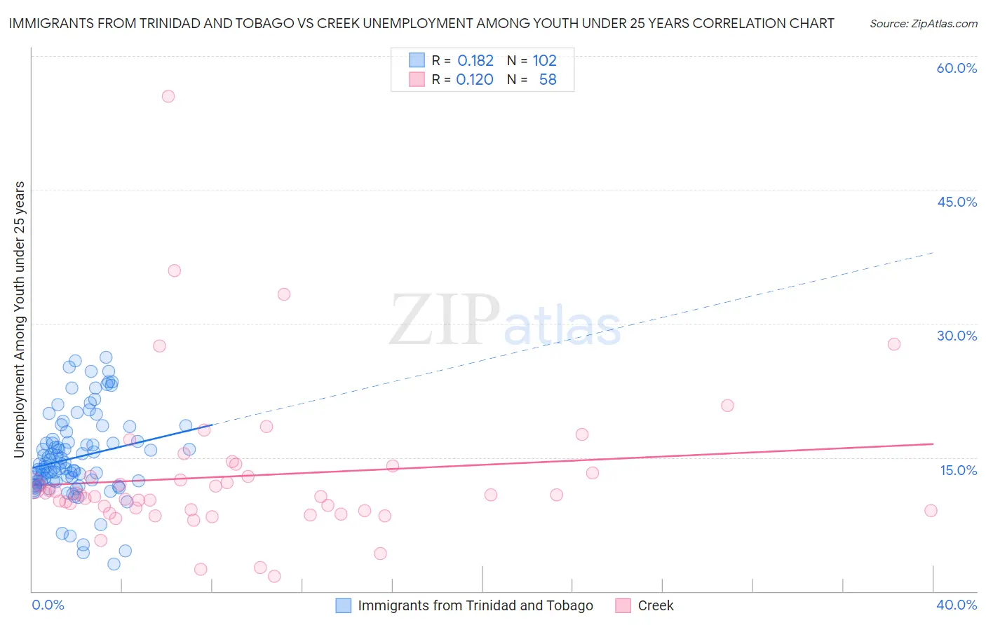 Immigrants from Trinidad and Tobago vs Creek Unemployment Among Youth under 25 years