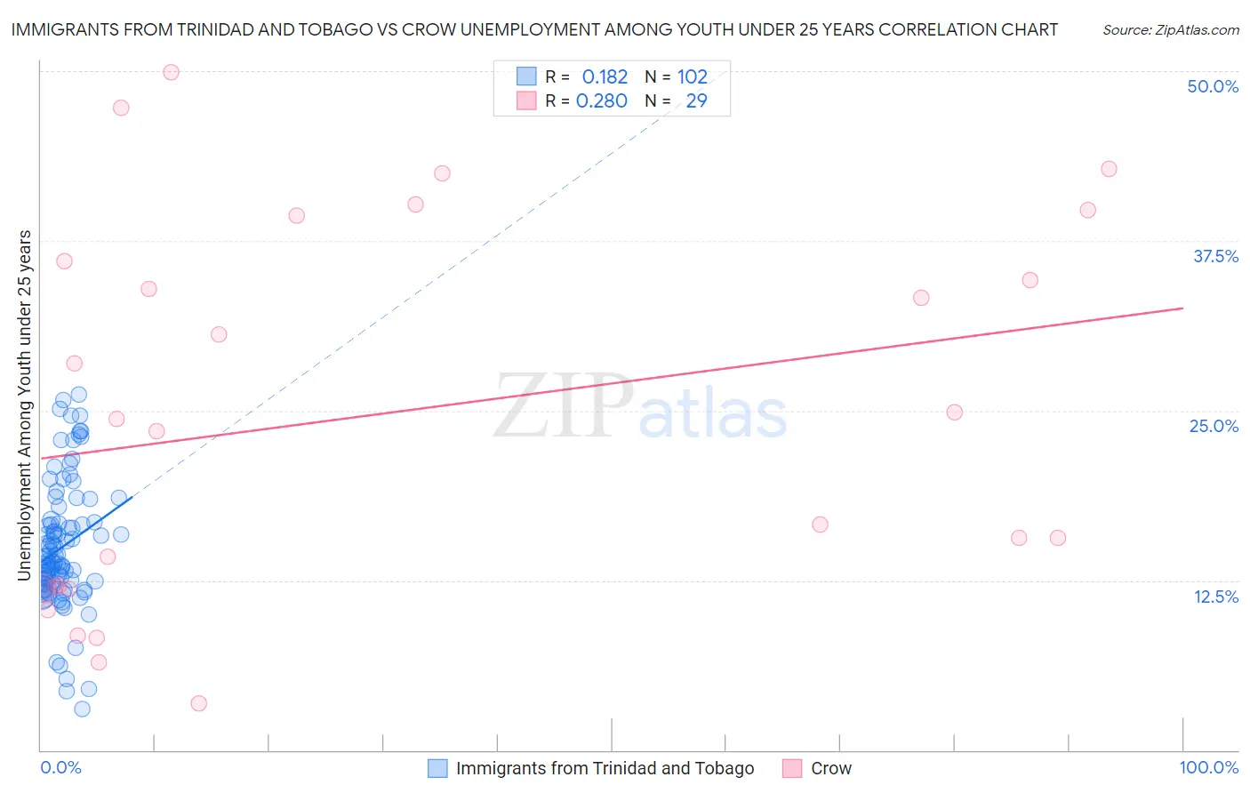 Immigrants from Trinidad and Tobago vs Crow Unemployment Among Youth under 25 years