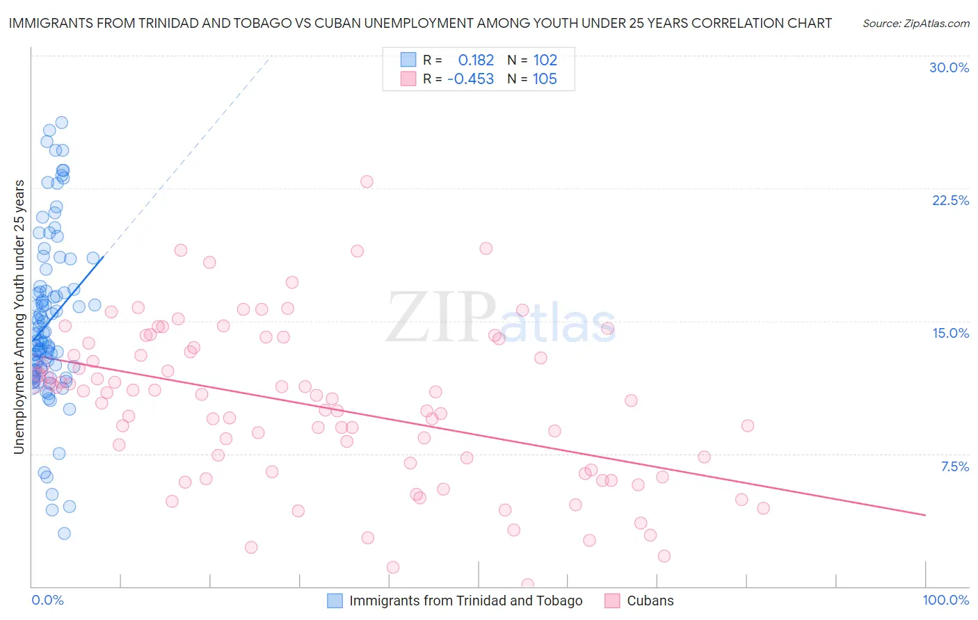 Immigrants from Trinidad and Tobago vs Cuban Unemployment Among Youth under 25 years
