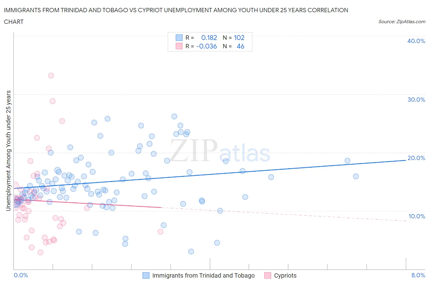 Immigrants from Trinidad and Tobago vs Cypriot Unemployment Among Youth under 25 years