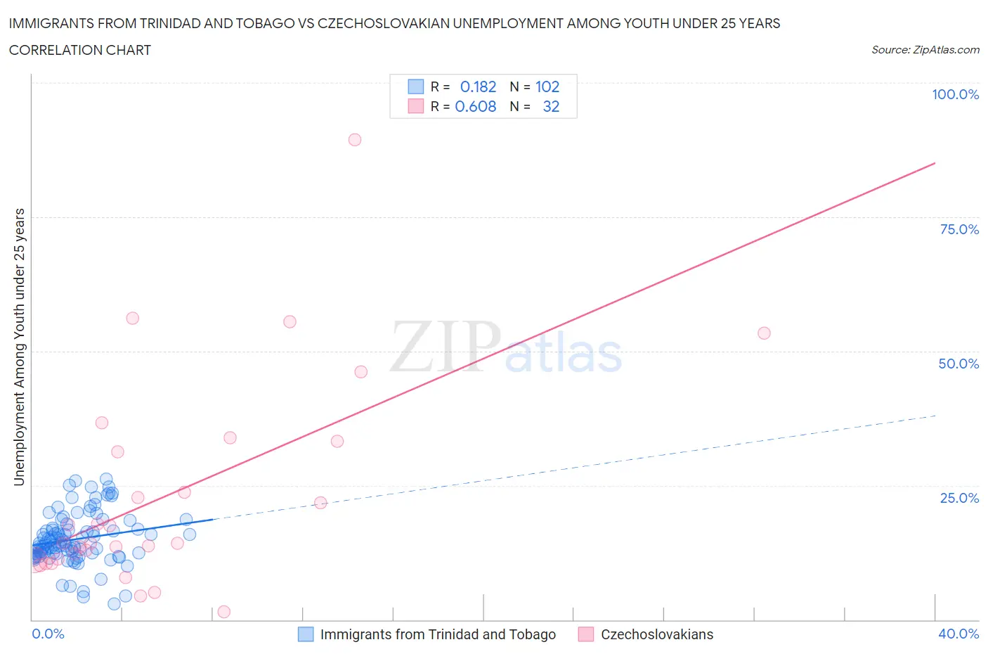 Immigrants from Trinidad and Tobago vs Czechoslovakian Unemployment Among Youth under 25 years
