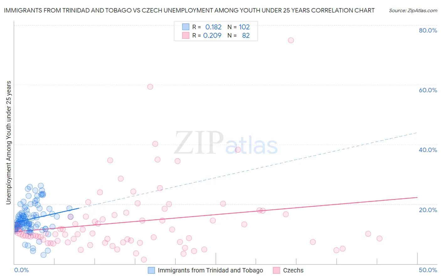 Immigrants from Trinidad and Tobago vs Czech Unemployment Among Youth under 25 years