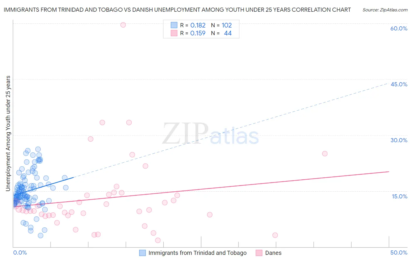 Immigrants from Trinidad and Tobago vs Danish Unemployment Among Youth under 25 years