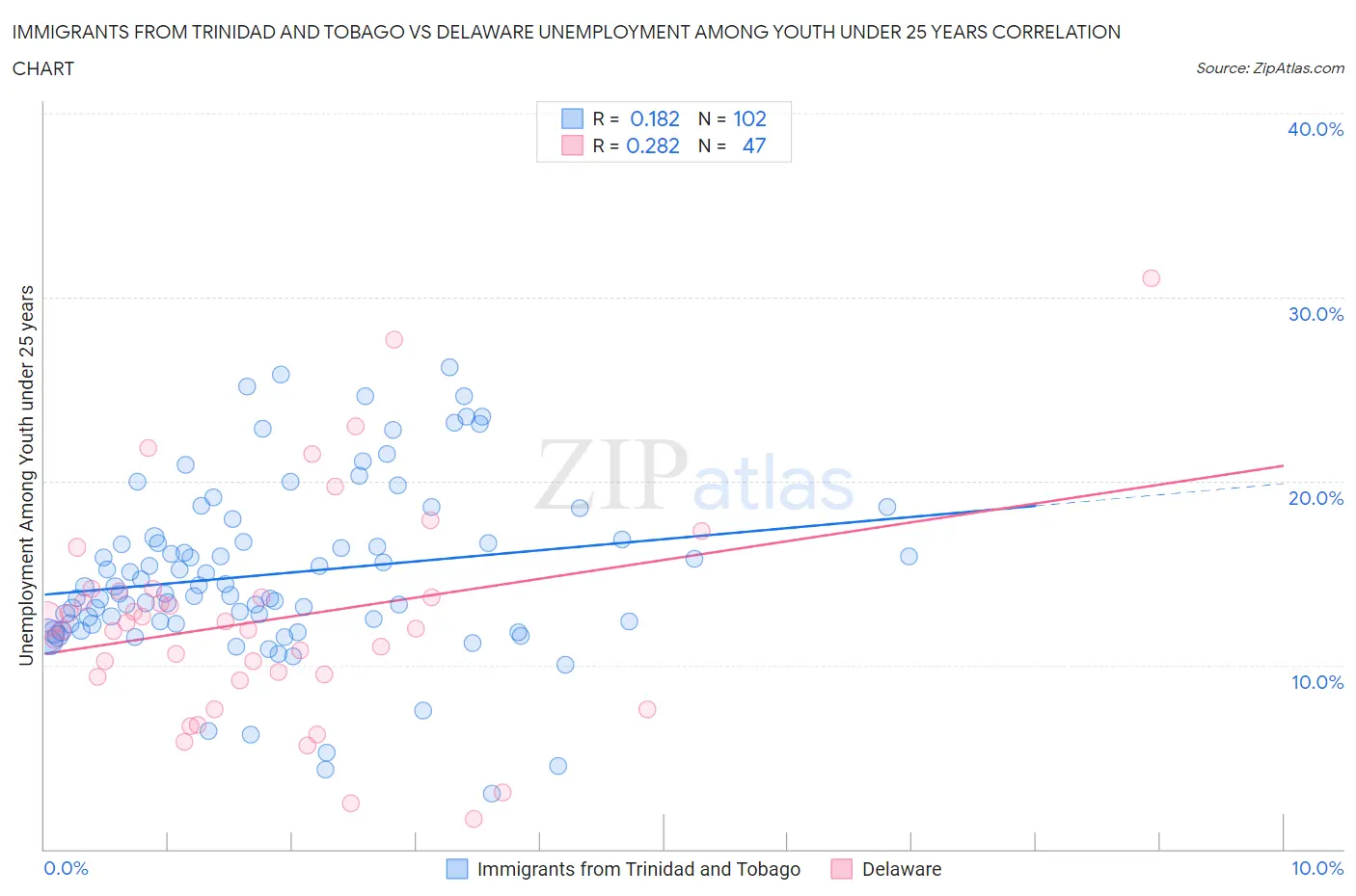 Immigrants from Trinidad and Tobago vs Delaware Unemployment Among Youth under 25 years