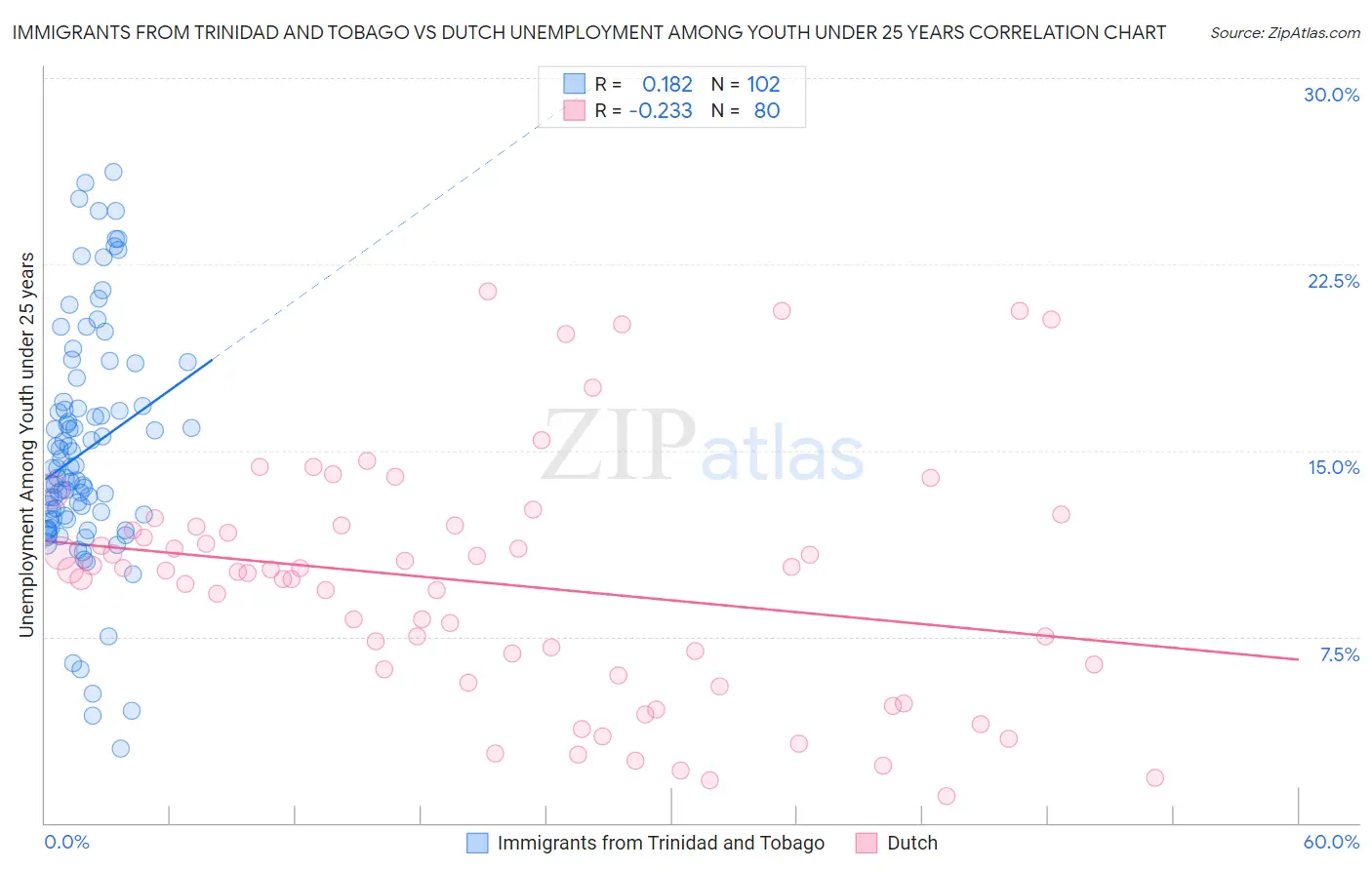 Immigrants from Trinidad and Tobago vs Dutch Unemployment Among Youth under 25 years