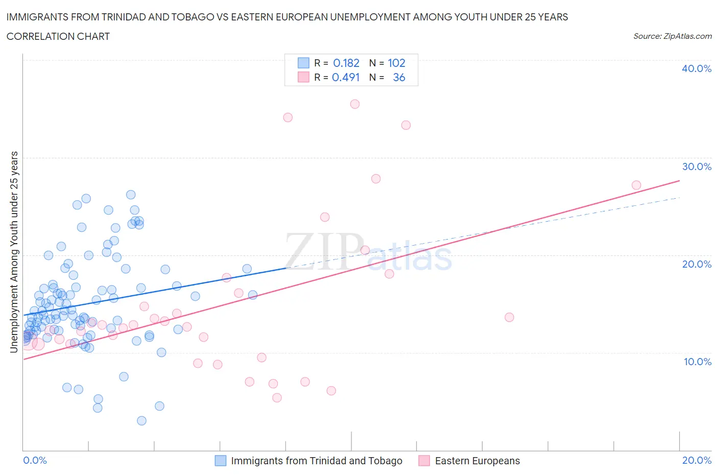 Immigrants from Trinidad and Tobago vs Eastern European Unemployment Among Youth under 25 years