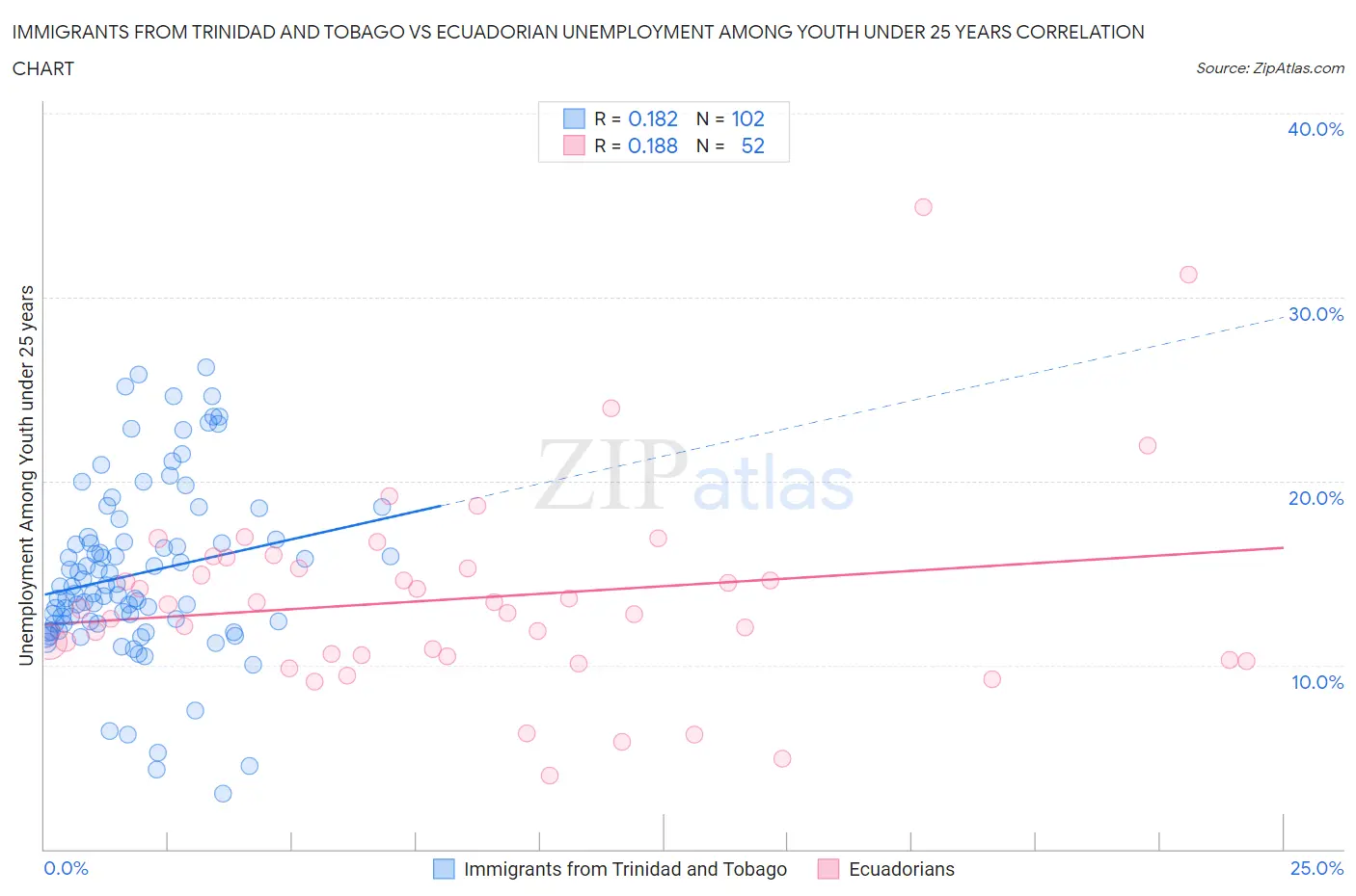 Immigrants from Trinidad and Tobago vs Ecuadorian Unemployment Among Youth under 25 years