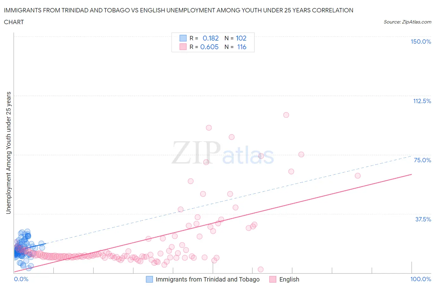 Immigrants from Trinidad and Tobago vs English Unemployment Among Youth under 25 years