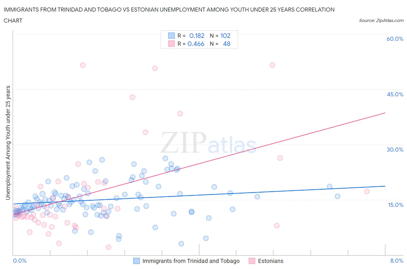 Immigrants from Trinidad and Tobago vs Estonian Unemployment Among Youth under 25 years