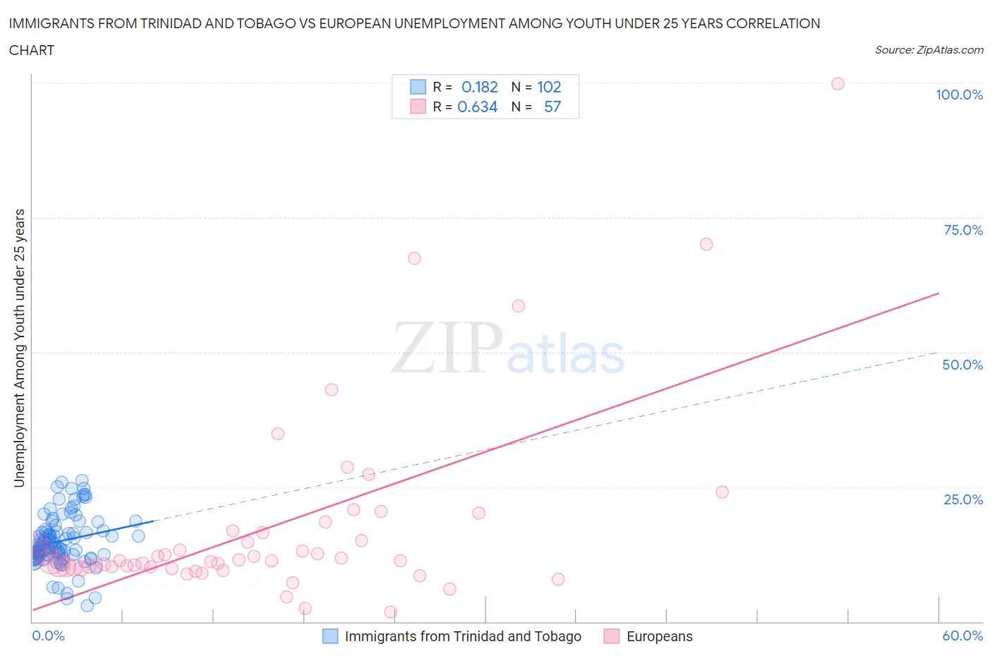 Immigrants from Trinidad and Tobago vs European Unemployment Among Youth under 25 years