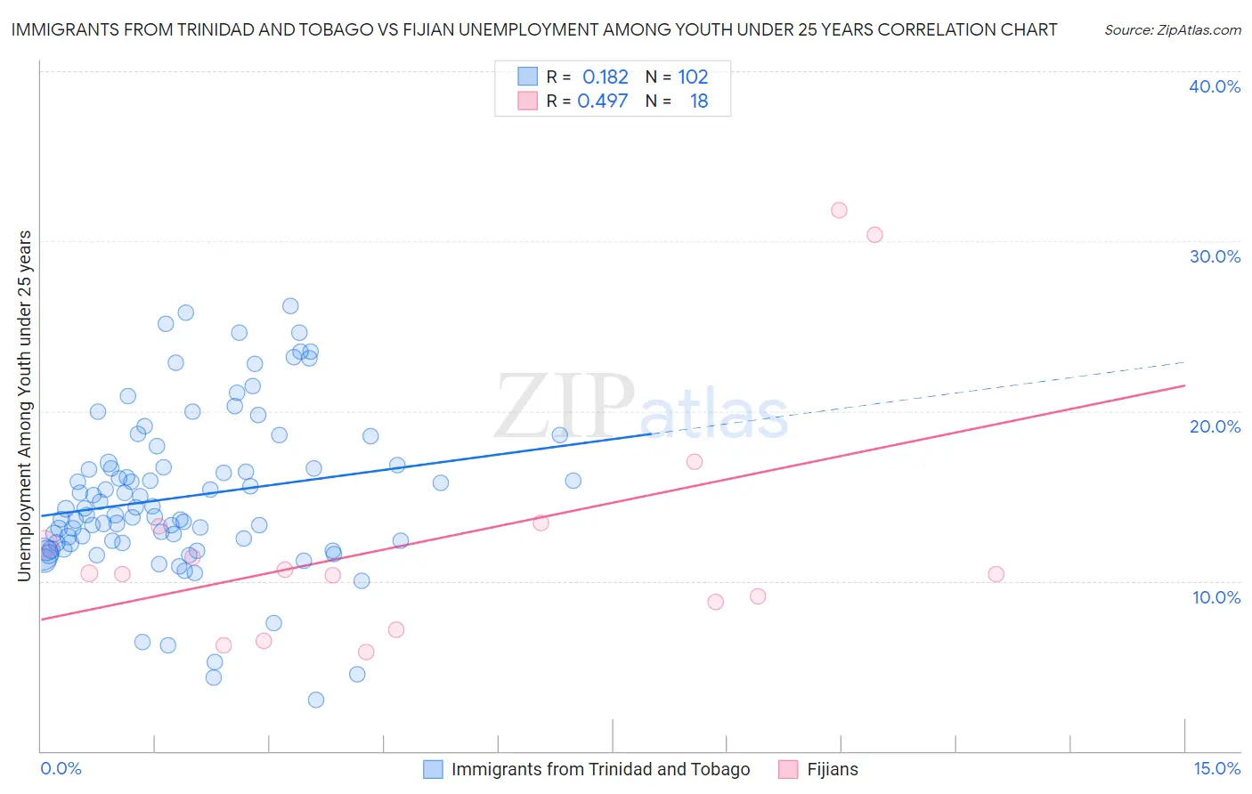 Immigrants from Trinidad and Tobago vs Fijian Unemployment Among Youth under 25 years