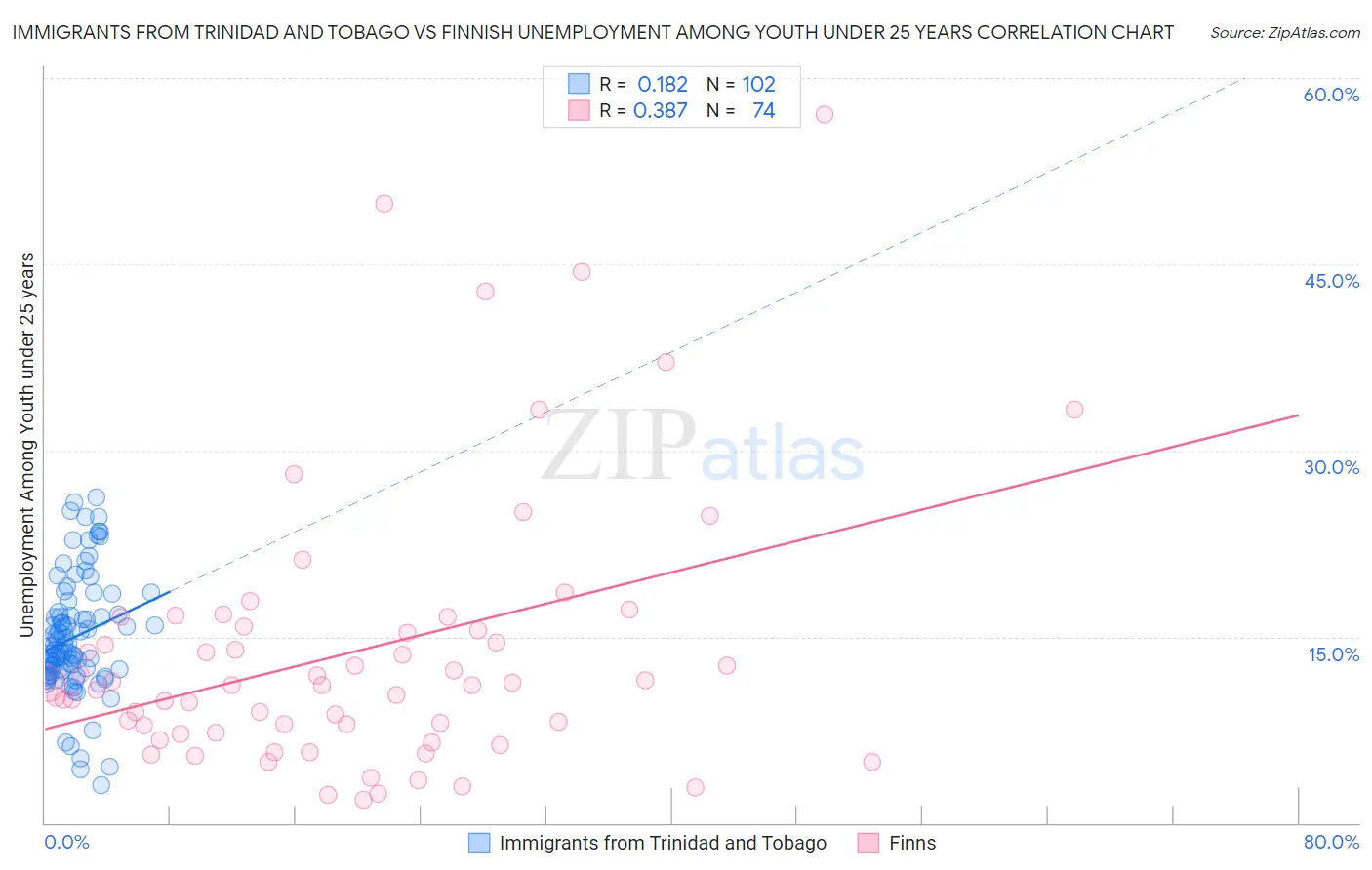 Immigrants from Trinidad and Tobago vs Finnish Unemployment Among Youth under 25 years