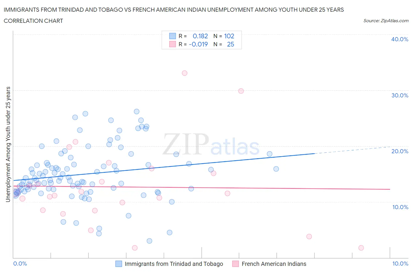 Immigrants from Trinidad and Tobago vs French American Indian Unemployment Among Youth under 25 years