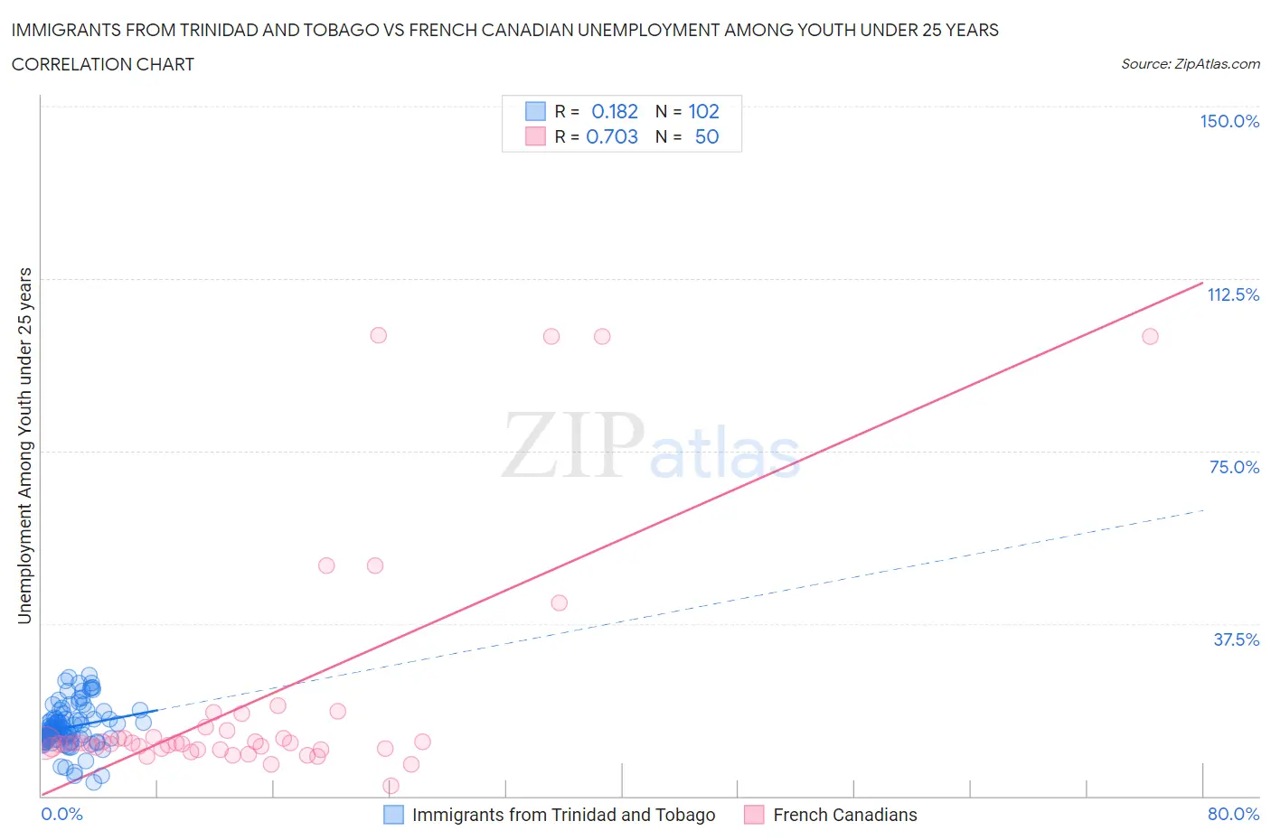 Immigrants from Trinidad and Tobago vs French Canadian Unemployment Among Youth under 25 years