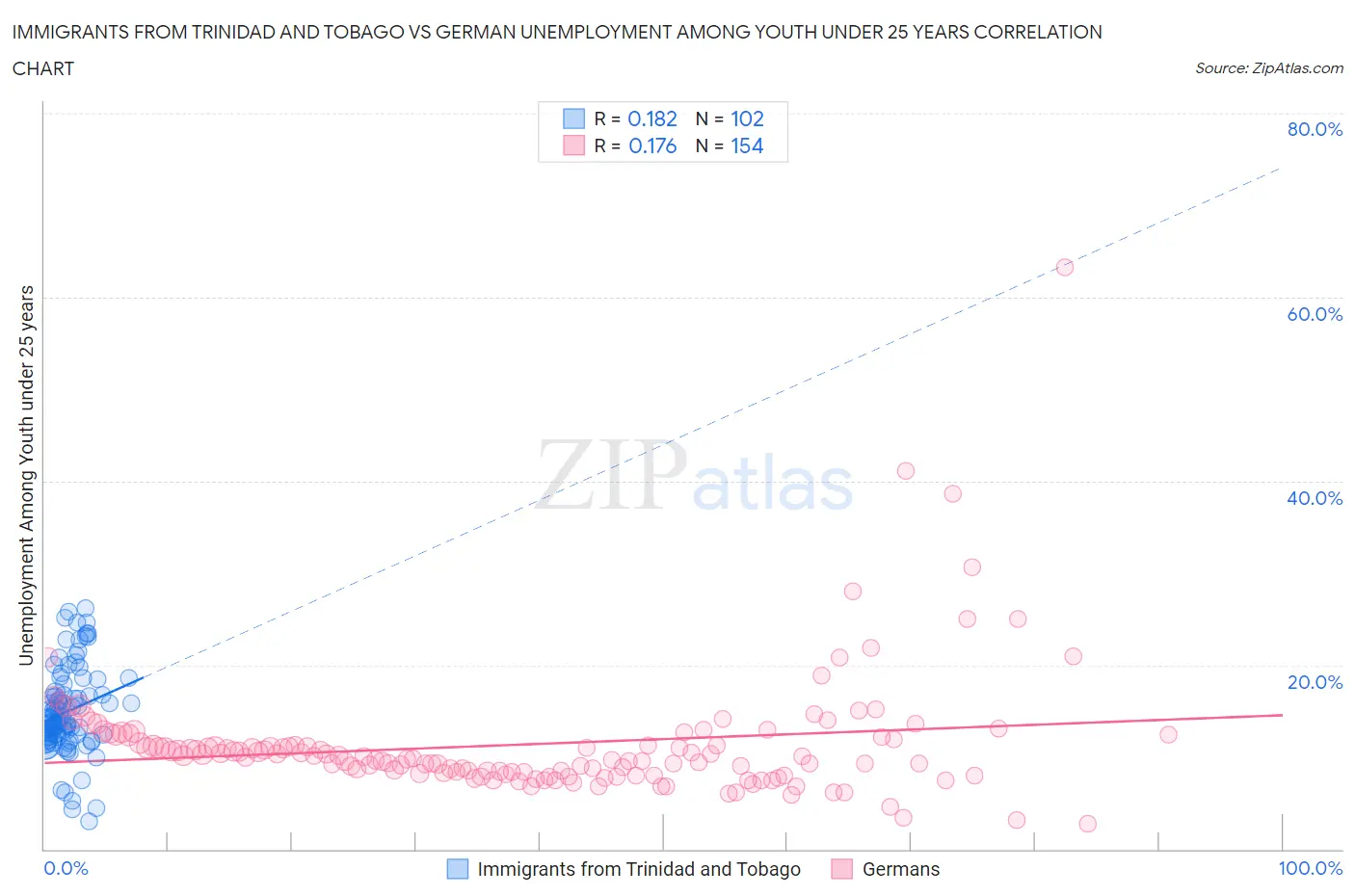 Immigrants from Trinidad and Tobago vs German Unemployment Among Youth under 25 years