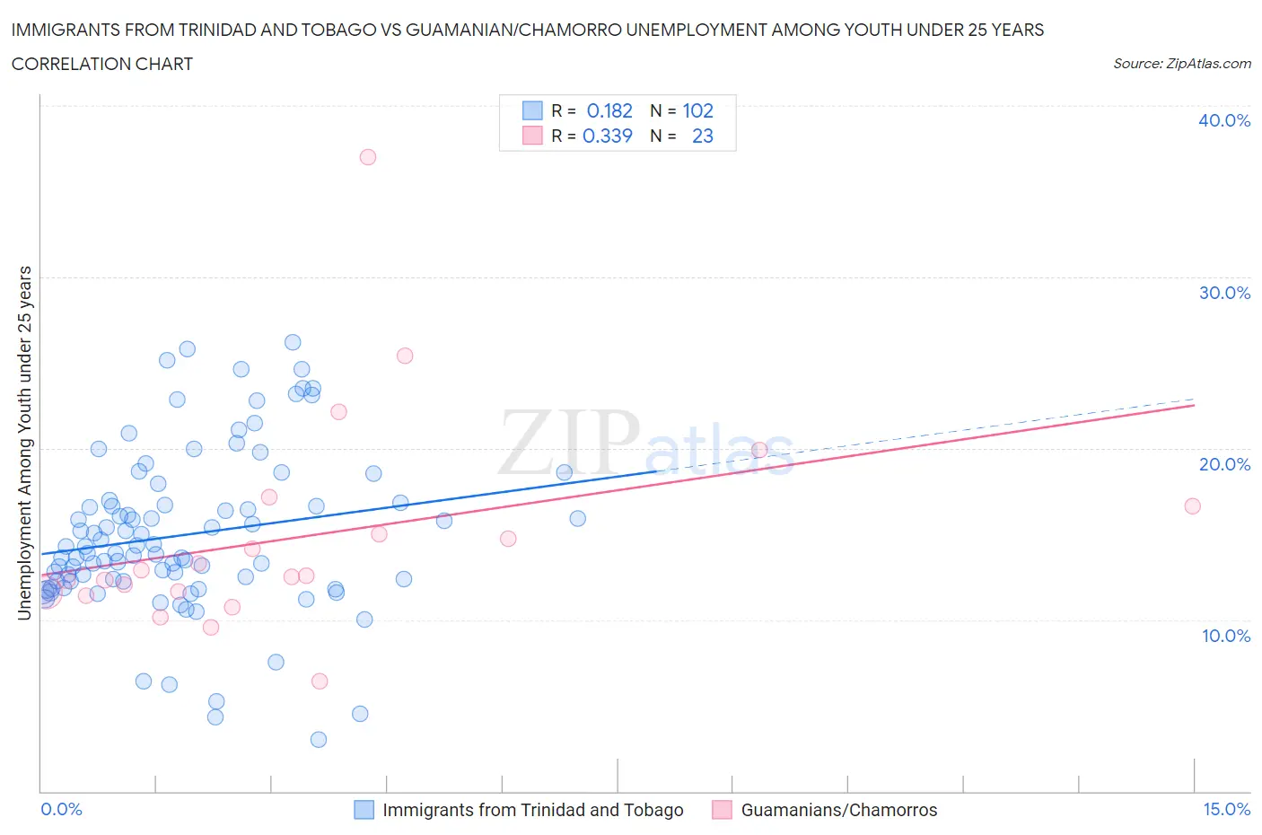 Immigrants from Trinidad and Tobago vs Guamanian/Chamorro Unemployment Among Youth under 25 years