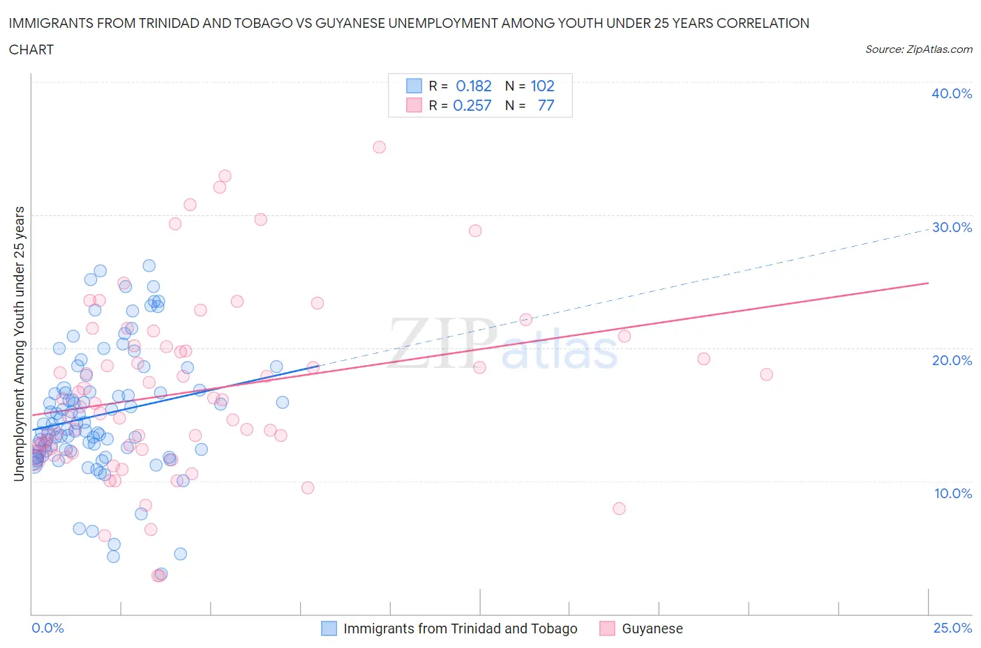 Immigrants from Trinidad and Tobago vs Guyanese Unemployment Among Youth under 25 years