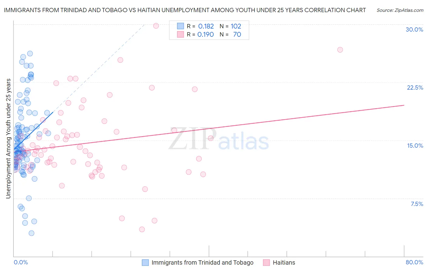 Immigrants from Trinidad and Tobago vs Haitian Unemployment Among Youth under 25 years