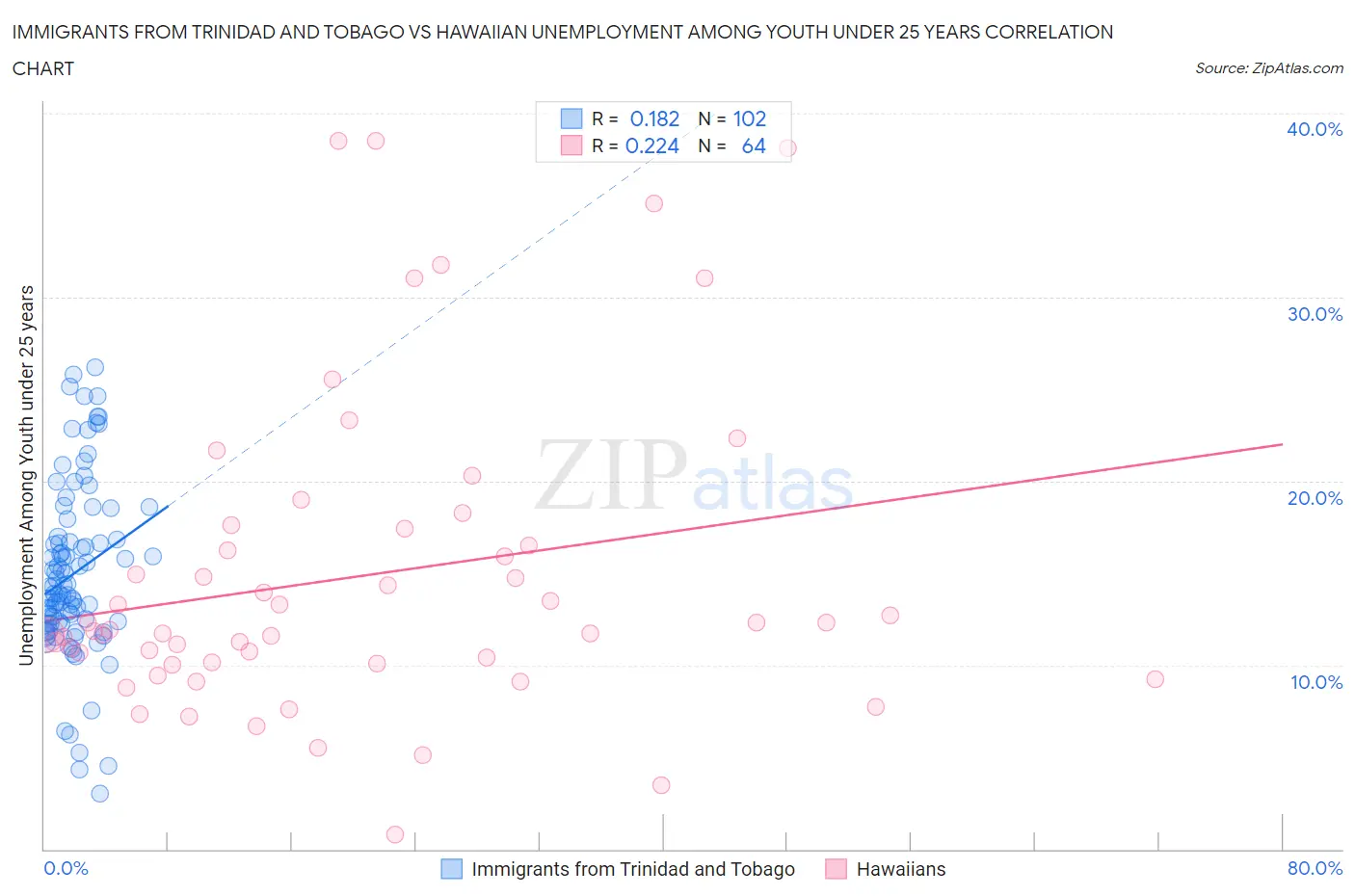 Immigrants from Trinidad and Tobago vs Hawaiian Unemployment Among Youth under 25 years