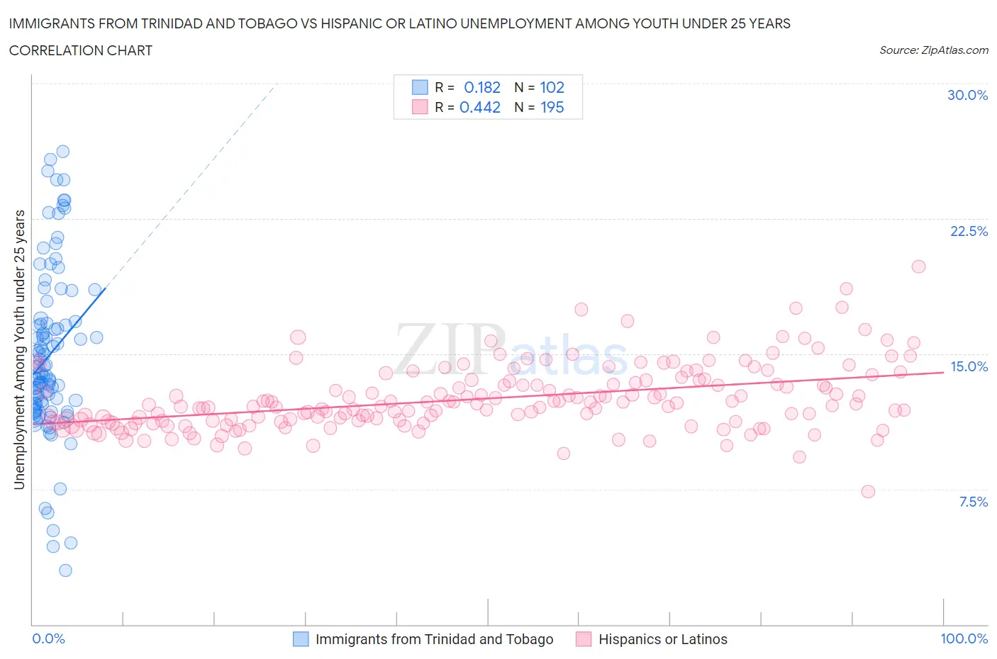 Immigrants from Trinidad and Tobago vs Hispanic or Latino Unemployment Among Youth under 25 years