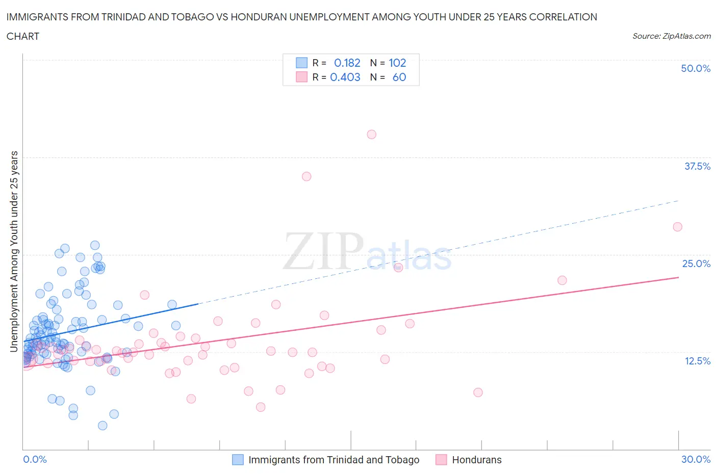 Immigrants from Trinidad and Tobago vs Honduran Unemployment Among Youth under 25 years